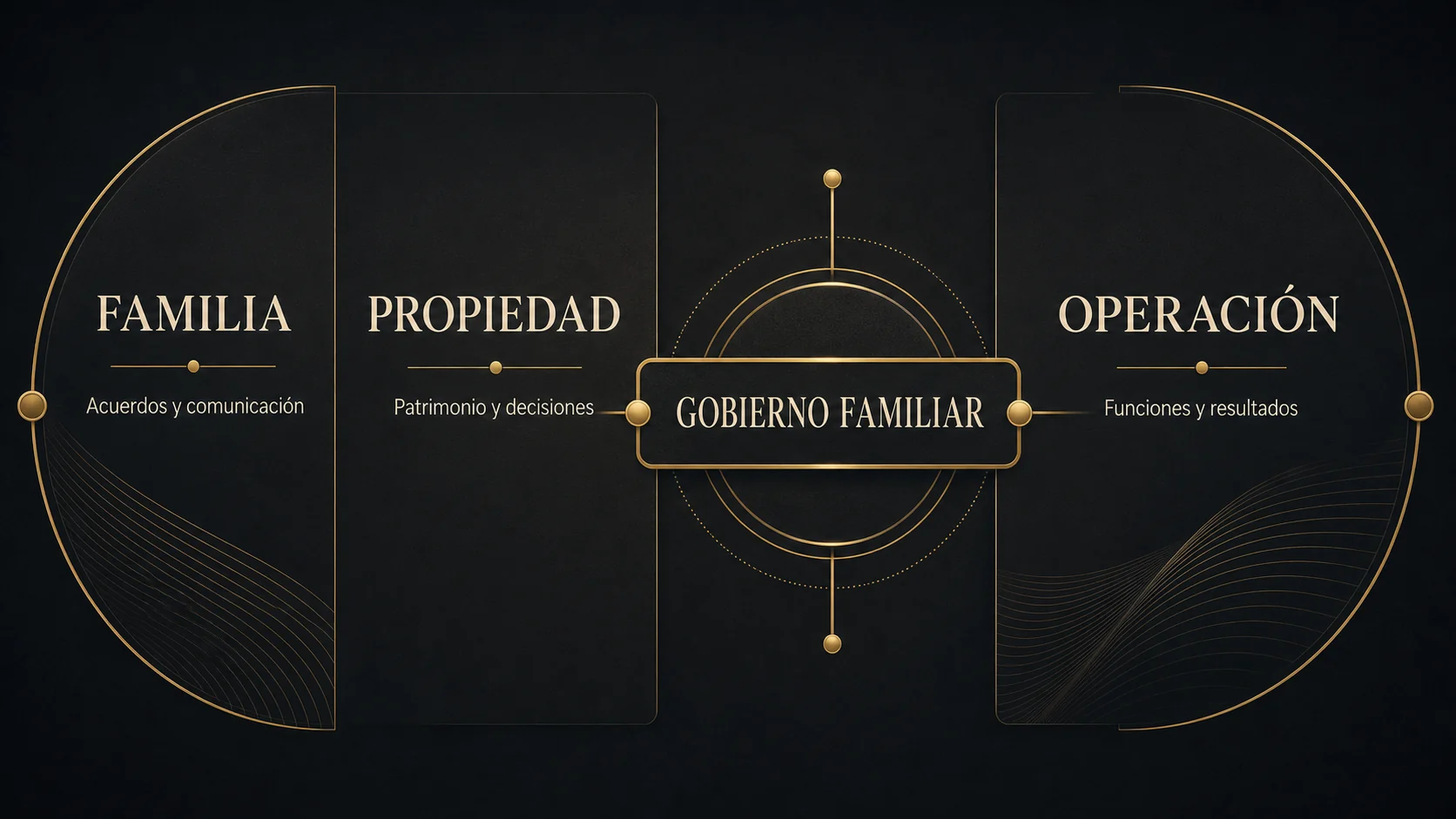 Modelo visual de gobierno para separar familia, propiedad y operación en una empresa familiar