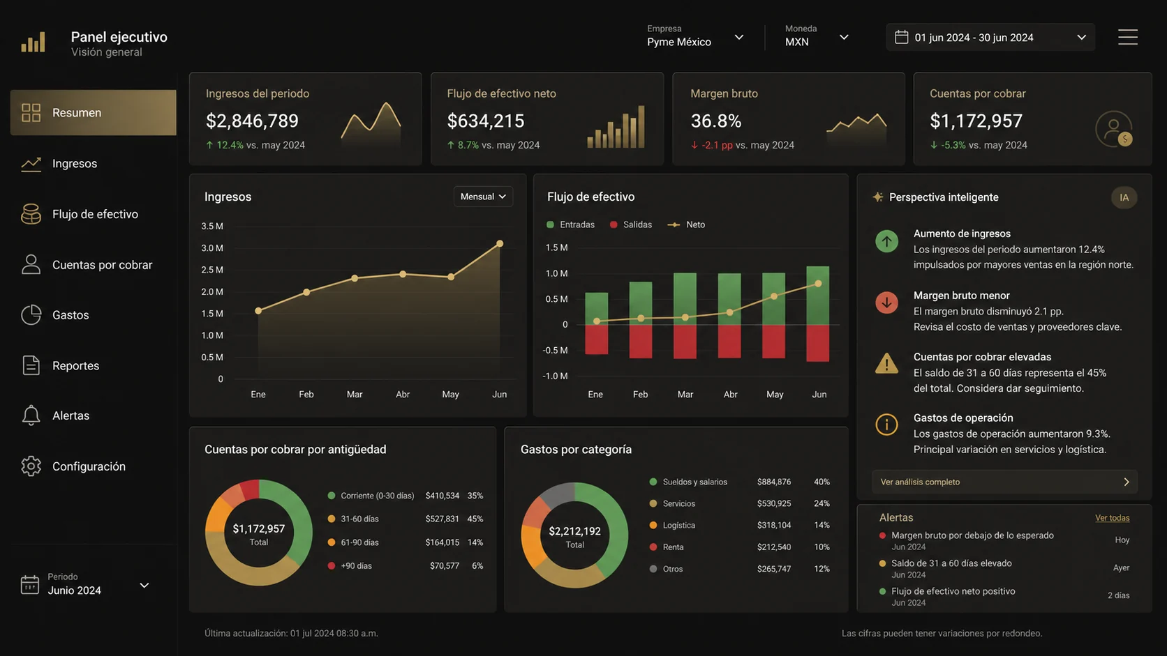 Panel financiero con análisis y alertas asistidos por IA
