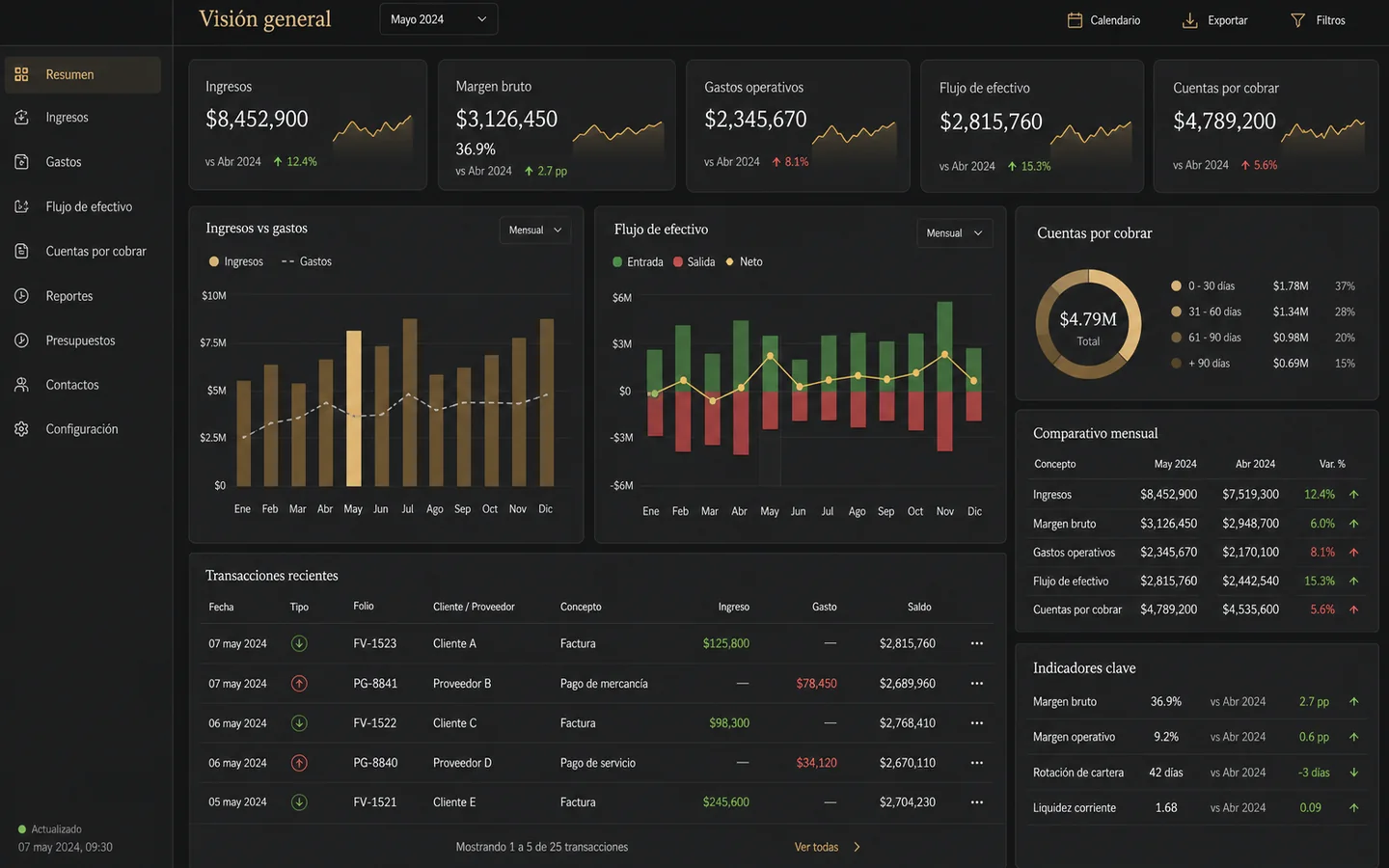 Dashboard financiero profesional con ingresos, margen, gastos, flujo de efectivo y cuentas por cobrar.